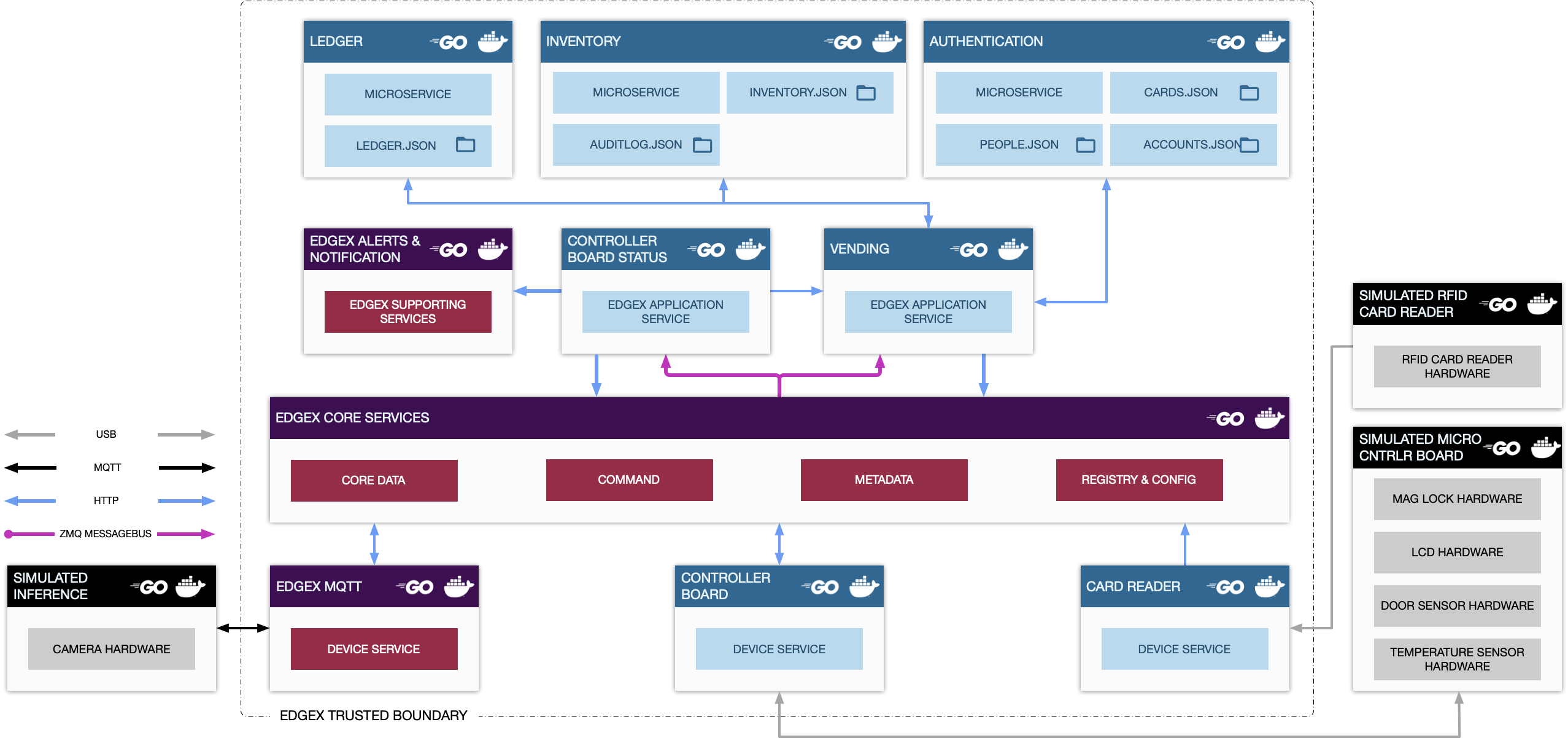 Automated Checkout Reference Implementation Diagram