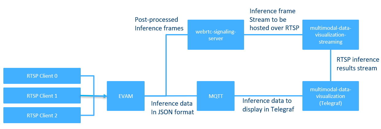 A simple architectural diagram for Automated Self-checkout