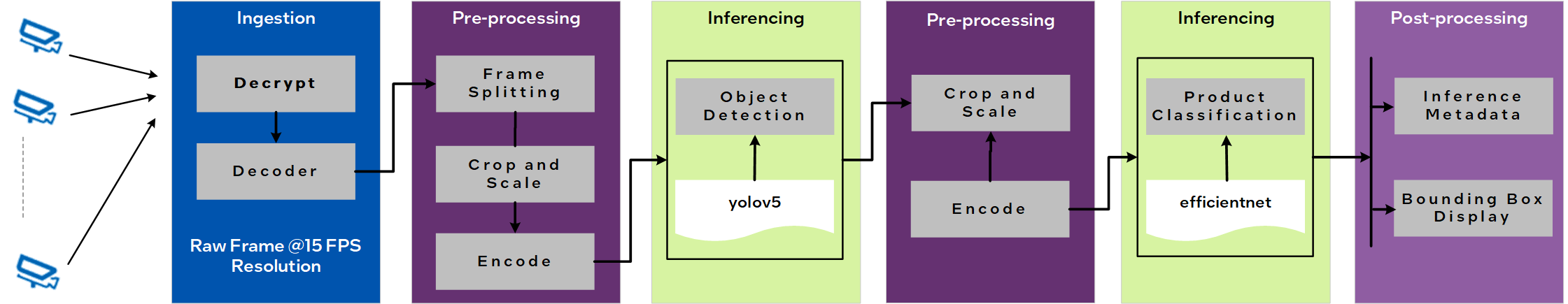 A pipeline flow