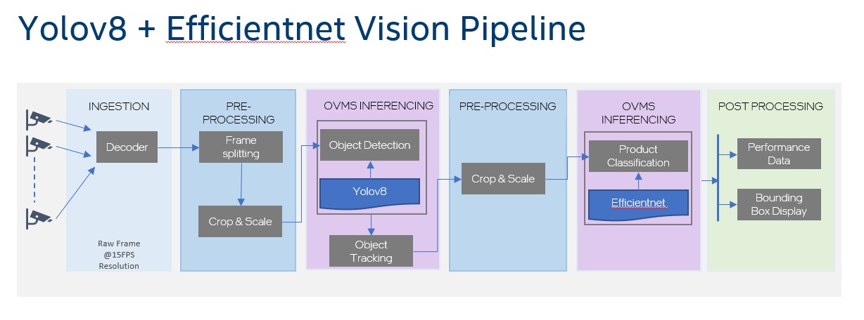 yolov8 + efficientnet profile